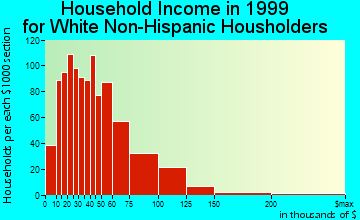 Norwalk household income for White Non-Hispanic householders