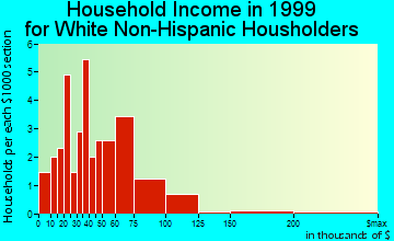 Huntsville household income for White Non-Hispanic householders