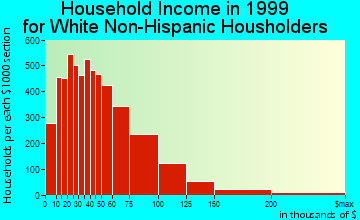 Oceanside household income for White Non-Hispanic householders