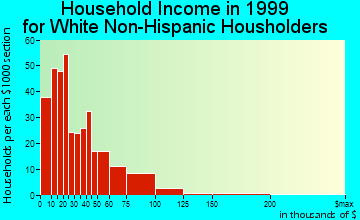 Atmore household income for White Non-Hispanic householders