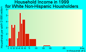 Riverside household income for White Non-Hispanic householders