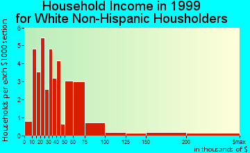 Springdale household income for White Non-Hispanic householders