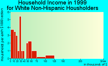 Albany household income for White Non-Hispanic householders
