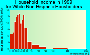 Graniteville-East Barre household income for White Non-Hispanic householders