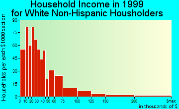 Abingdon household income for White Non-Hispanic householders