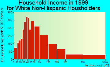 Alexandria household income for White Non-Hispanic householders