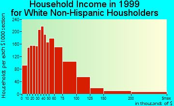 Oxnard household income for White Non-Hispanic householders