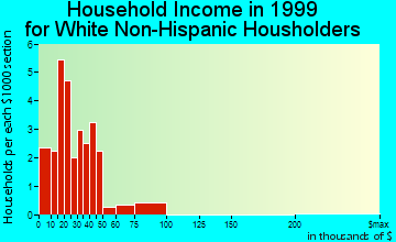 Bloxom household income for White Non-Hispanic householders