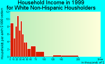 Cape Charles household income for White Non-Hispanic householders