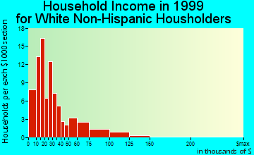 Cedar Bluff household income for White Non-Hispanic householders