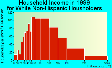 Chantilly household income for White Non-Hispanic householders