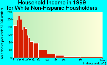 Charlottesville household income for White Non-Hispanic householders