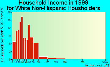 Claypool Hill household income for White Non-Hispanic householders