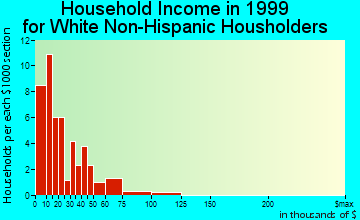 Clinchco household income for White Non-Hispanic householders