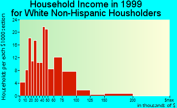 Crozet household income for White Non-Hispanic householders