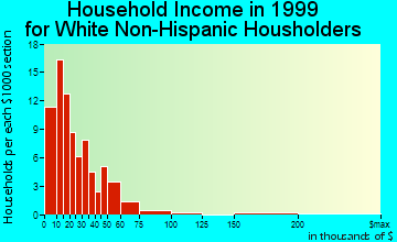 Damascus household income for White Non-Hispanic householders