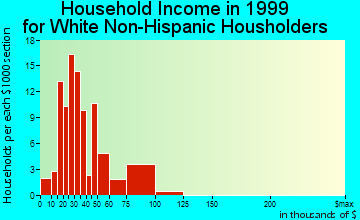 Fort Lee household income for White Non-Hispanic householders