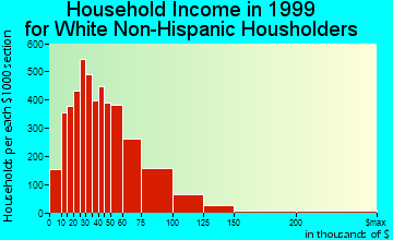 Hampton household income for White Non-Hispanic householders