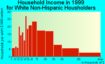 Lincolnia household income for White Non-Hispanic householders