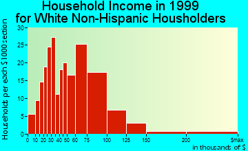 Pedley household income for White Non-Hispanic householders