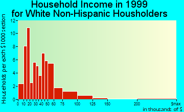 Parksley household income for White Non-Hispanic householders