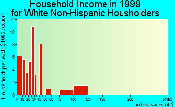 Quantico household income for White Non-Hispanic householders