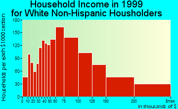 Reston household income for White Non-Hispanic householders