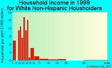 Shawsville household income for White Non-Hispanic householders