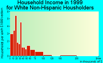 Stanardsville household income for White Non-Hispanic householders