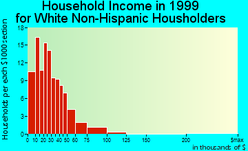 Stanley household income for White Non-Hispanic householders