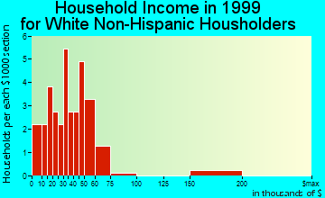Troutdale household income for White Non-Hispanic householders