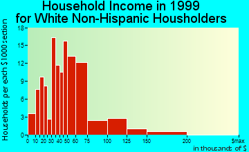 Amboy household income for White Non-Hispanic householders