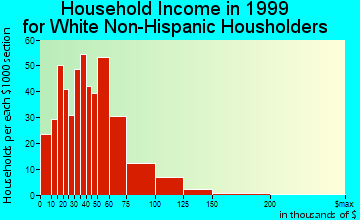 Battle Ground household income for White Non-Hispanic householders