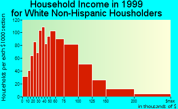 Placentia household income for White Non-Hispanic householders