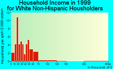 Bucoda household income for White Non-Hispanic householders