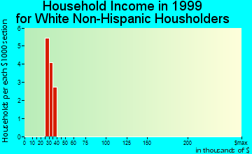Chehalis Village household income for White Non-Hispanic householders