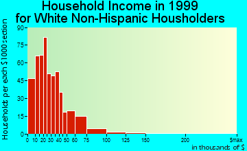 Clarkston household income for White Non-Hispanic householders