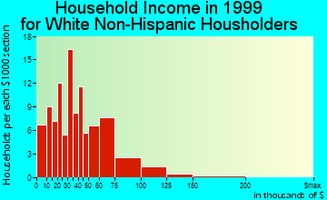 Cosmopolis household income for White Non-Hispanic householders