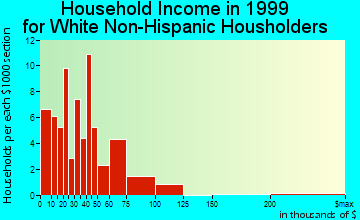 Dallesport household income for White Non-Hispanic householders