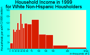 Duvall household income for White Non-Hispanic householders
