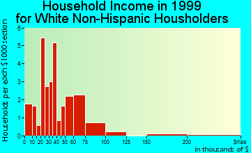 Easton household income for White Non-Hispanic householders