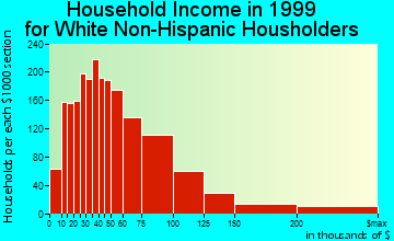 Edmonds household income for White Non-Hispanic householders