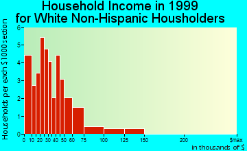 Fairfield household income for White Non-Hispanic householders