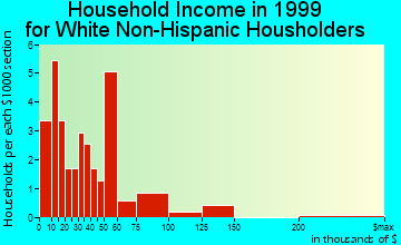 Granger household income for White Non-Hispanic householders