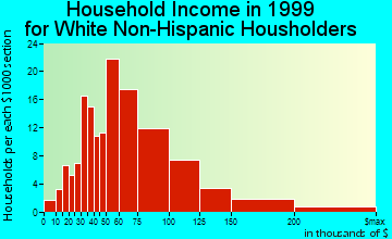 Hockinson household income for White Non-Hispanic householders