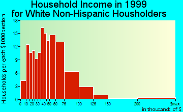 Indianola household income for White Non-Hispanic householders