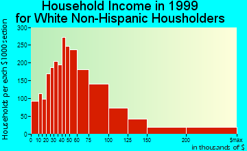 Kirkland household income for White Non-Hispanic householders