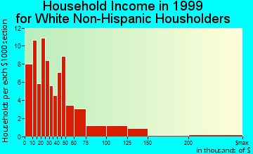 Langley household income for White Non-Hispanic householders