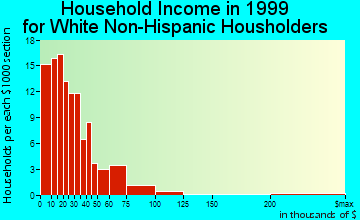Long Beach household income for White Non-Hispanic householders