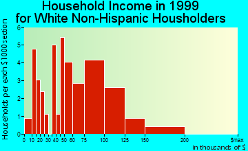 Machias household income for White Non-Hispanic householders